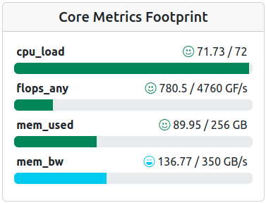 Footprint with good Performance