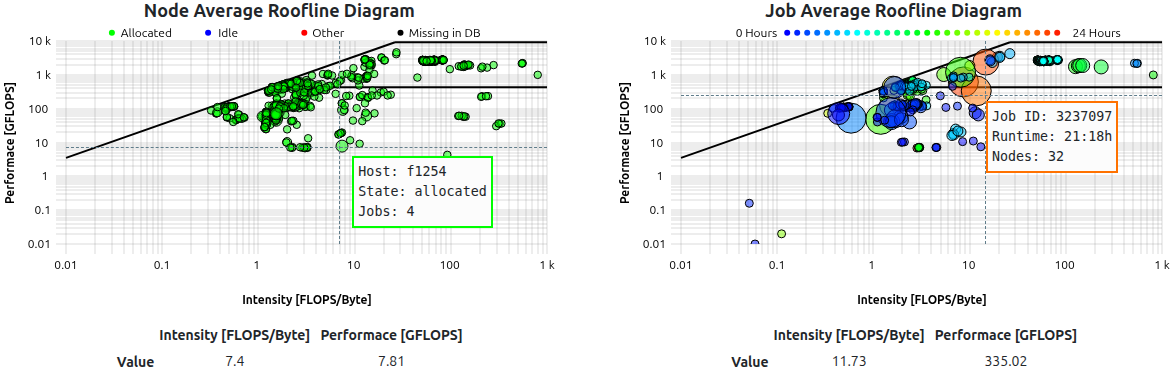 Bubble Roofline Examples