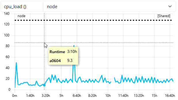 Initial overview at 600s resolution